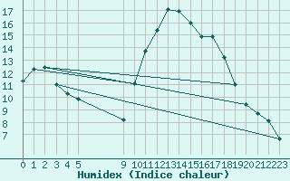 Courbe de l'humidex pour Vias (34)