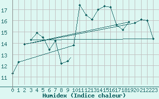Courbe de l'humidex pour Batsfjord