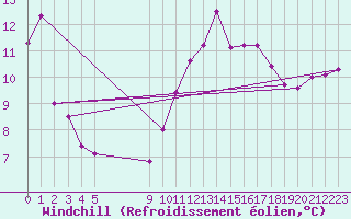 Courbe du refroidissement olien pour Guidel (56)