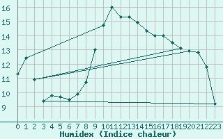 Courbe de l'humidex pour Marsens