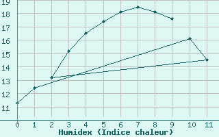 Courbe de l'humidex pour Yongwol