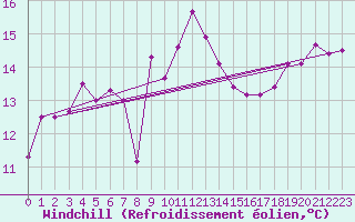 Courbe du refroidissement olien pour Cap Corse (2B)