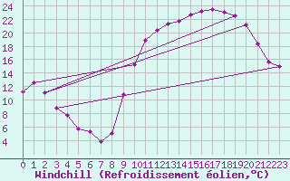 Courbe du refroidissement olien pour Beauvais (60)
