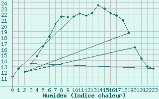 Courbe de l'humidex pour Heinola Plaani