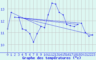 Courbe de tempratures pour Santander (Esp)