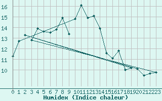 Courbe de l'humidex pour Saentis (Sw)