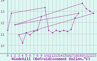 Courbe du refroidissement olien pour Nice (06)