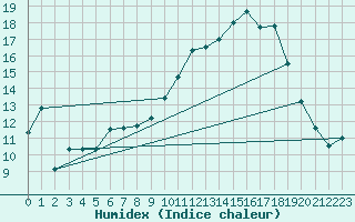 Courbe de l'humidex pour Variscourt (02)