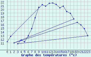 Courbe de tempratures pour Lahr (All)