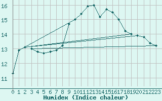 Courbe de l'humidex pour Santander (Esp)