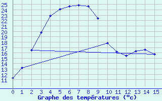 Courbe de tempratures pour Witchcliffe