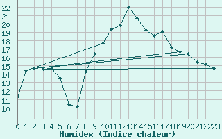 Courbe de l'humidex pour Chlons-en-Champagne (51)