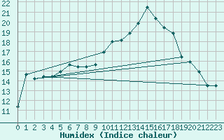 Courbe de l'humidex pour Borod