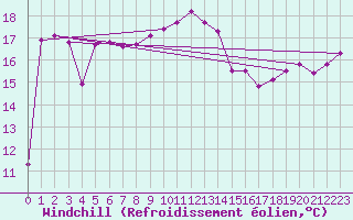 Courbe du refroidissement olien pour Salon-de-Provence (13)