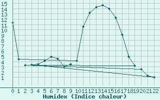 Courbe de l'humidex pour Sant Julia de Loria (And)