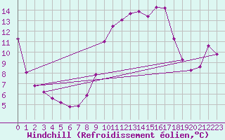 Courbe du refroidissement olien pour Cavalaire-sur-Mer (83)