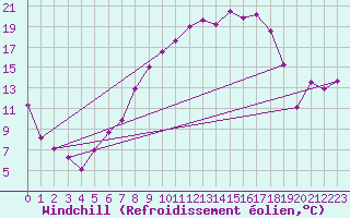 Courbe du refroidissement olien pour Lelystad
