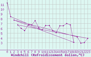Courbe du refroidissement olien pour Nancy - Essey (54)