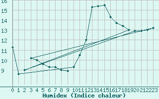 Courbe de l'humidex pour Lyon - Bron (69)