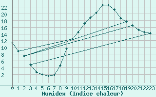 Courbe de l'humidex pour Carpentras (84)