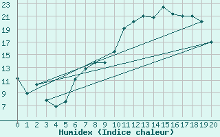 Courbe de l'humidex pour Shobdon