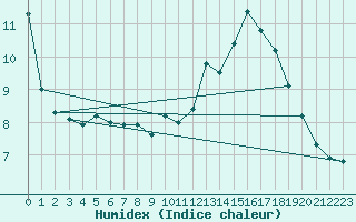 Courbe de l'humidex pour Karlskrona-Soderstjerna