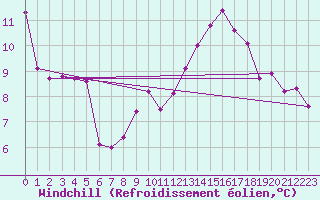Courbe du refroidissement olien pour Rochefort Saint-Agnant (17)
