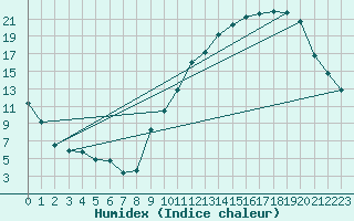 Courbe de l'humidex pour Gourdon (46)