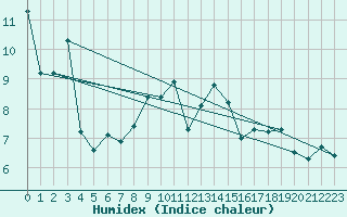 Courbe de l'humidex pour Saint Gallen