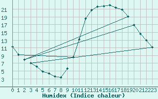 Courbe de l'humidex pour Millau (12)