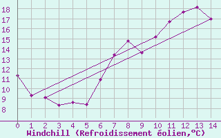 Courbe du refroidissement olien pour Alberschwende