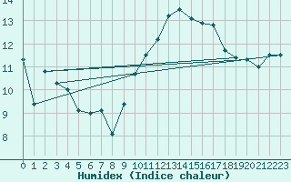 Courbe de l'humidex pour le bateau AMOUK60