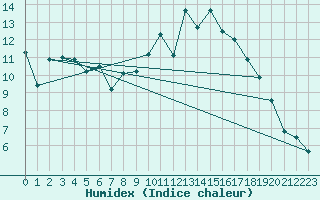 Courbe de l'humidex pour Cazaux (33)