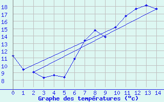 Courbe de tempratures pour Alberschwende