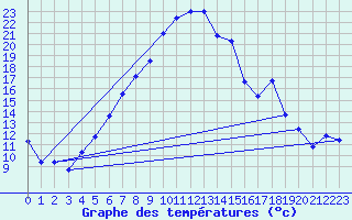 Courbe de tempratures pour Bauska
