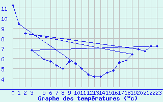 Courbe de tempratures pour Malbosc (07)