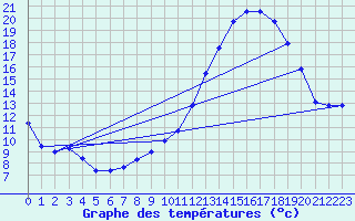 Courbe de tempratures pour Dax (40)