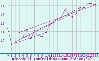 Courbe du refroidissement olien pour Saint-Brieuc (22)