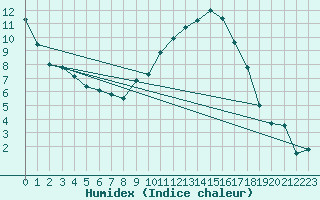 Courbe de l'humidex pour Chambry / Aix-Les-Bains (73)