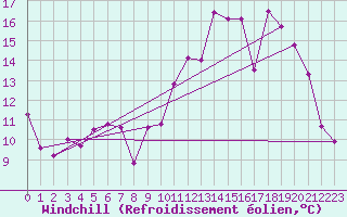 Courbe du refroidissement olien pour Bergerac (24)