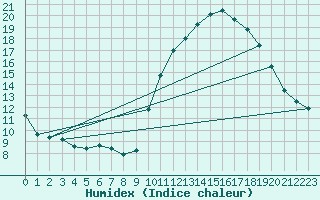 Courbe de l'humidex pour Corsept (44)