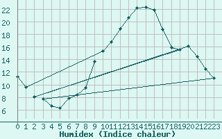 Courbe de l'humidex pour Selonnet (04)