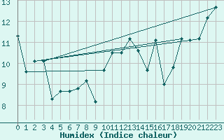 Courbe de l'humidex pour La Rochelle - Aerodrome (17)