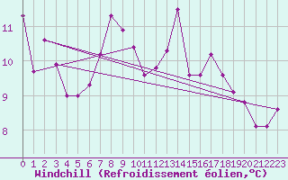 Courbe du refroidissement olien pour Bad Marienberg