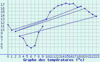 Courbe de tempratures pour Vernouillet (78)