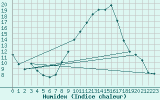 Courbe de l'humidex pour Pinoso