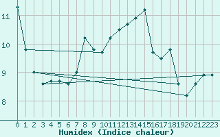 Courbe de l'humidex pour Alistro (2B)