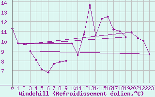 Courbe du refroidissement olien pour Bulson (08)