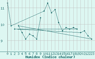 Courbe de l'humidex pour Dunkerque (59)