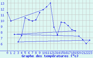 Courbe de tempratures pour Xert / Chert (Esp)